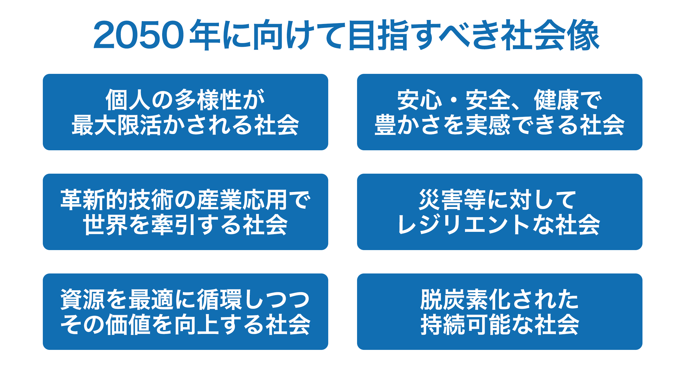 2050年に向けて目指すべき社会像