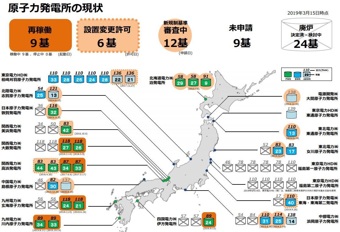 図） 原子力発電所の現状（2019年3月15日時点）