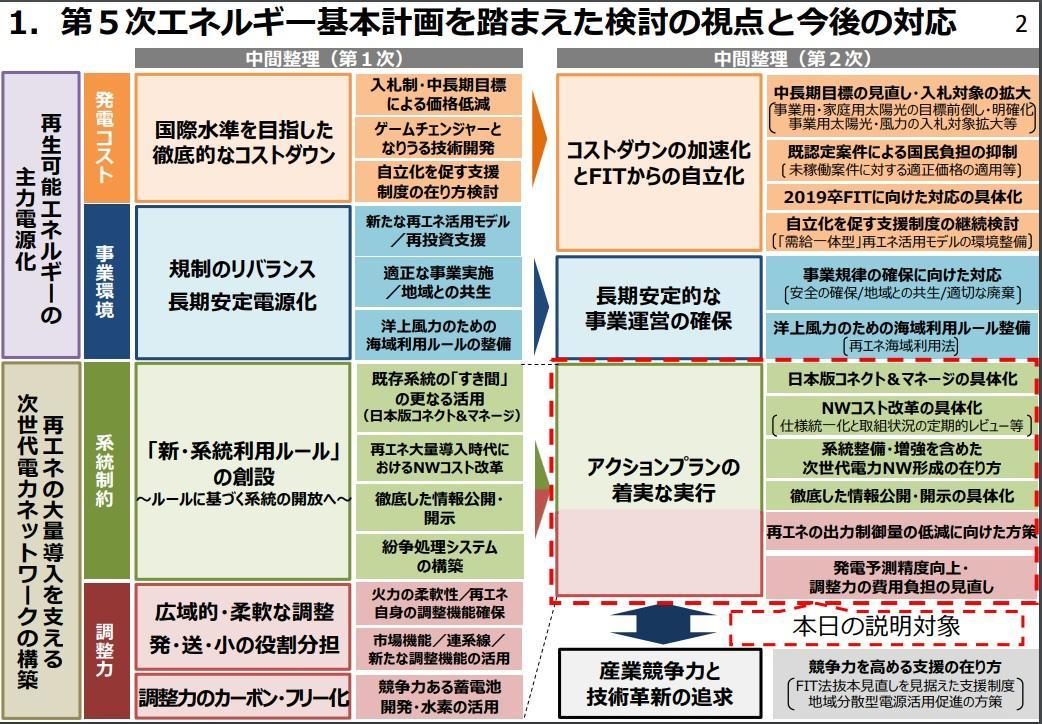 図） 第5次エネルギー基本計画を踏まえた検討の視点と今後の対応