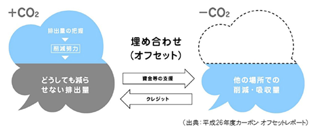 図） カーボンオフセット