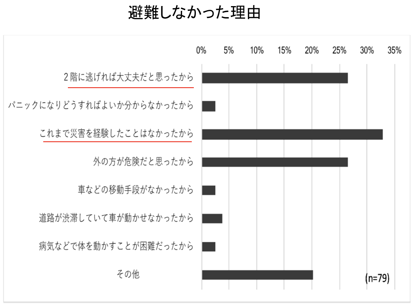 写真）　避難しなかった理由