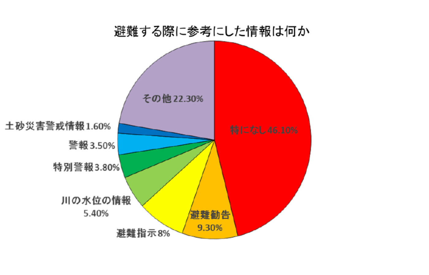 写真）　ＮＨＫ被災者アンケート