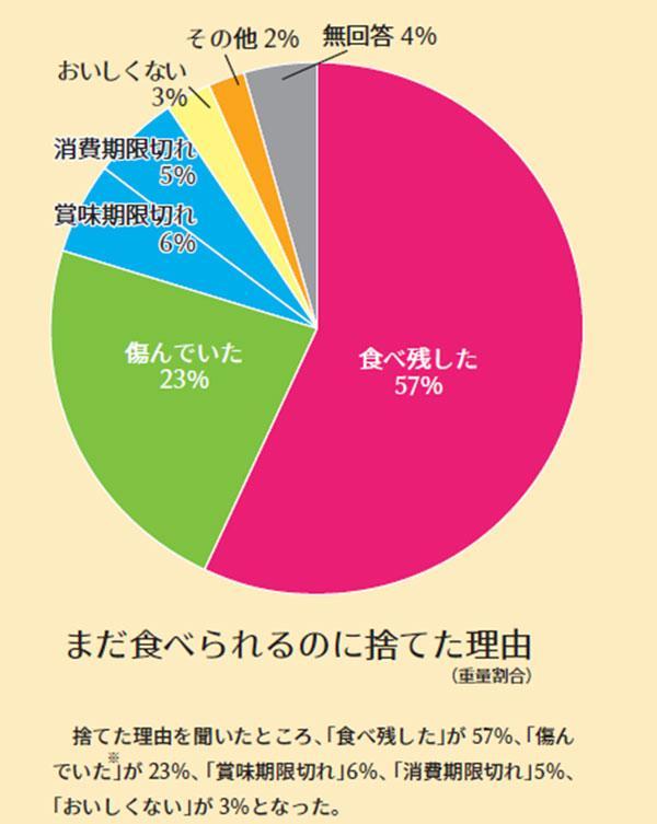 図）家庭系の食品をまだ食べられるのに捨てた理由