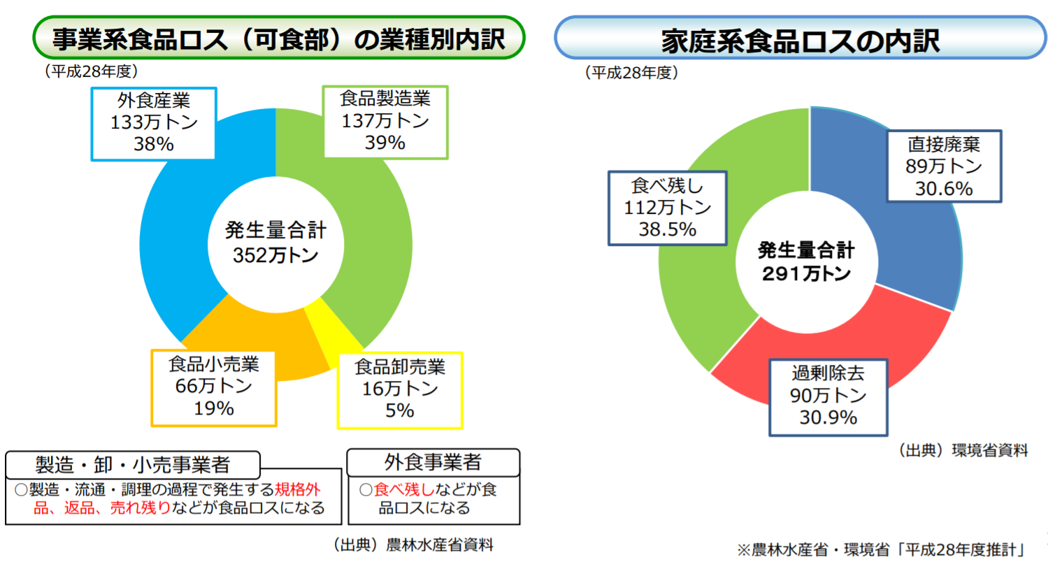 図） 食品ロスの発生要因