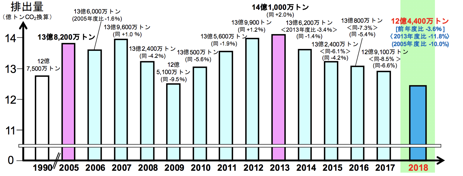 図）我が国の温室効果ガス排出量（2018 年度速報値）