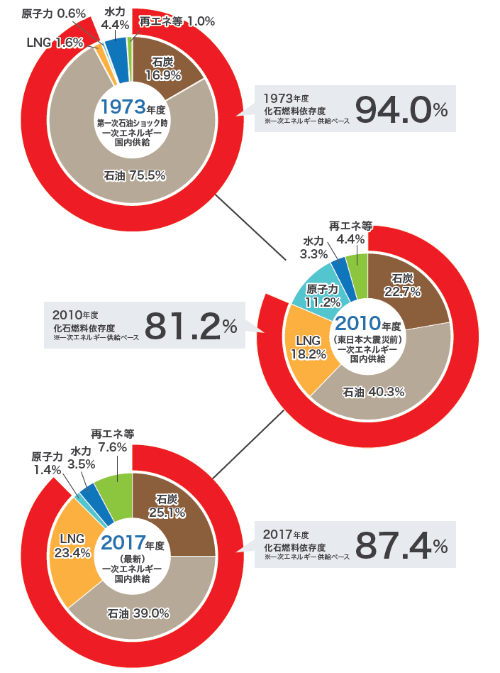 図）我が国の一次エネルギー国内供給構成の推移