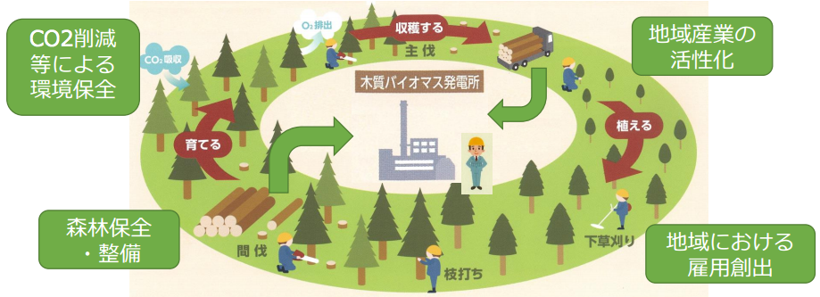 図）木質バイオマスによる地域活性化