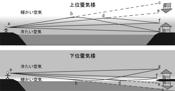 図）上位蜃気楼と下位蜃気楼のメカニズム