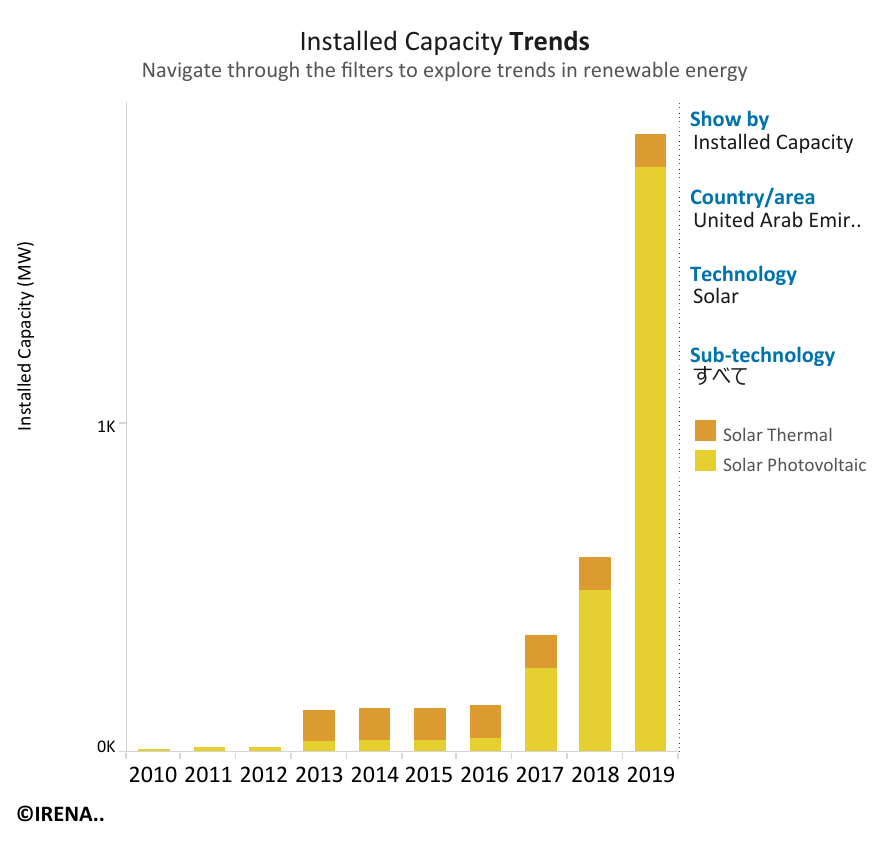 グラフ）UAEにおける太陽光発電の容量の推移