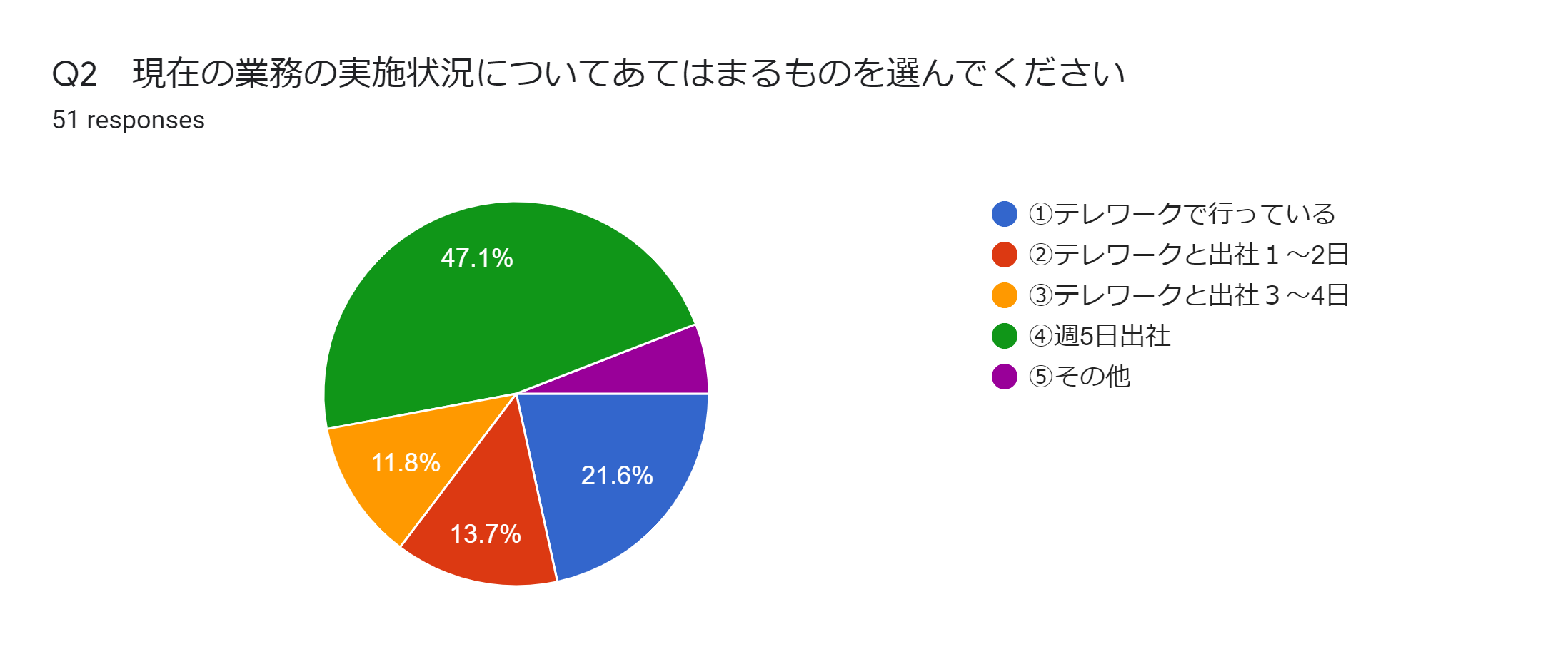 現在の業務の実施状況