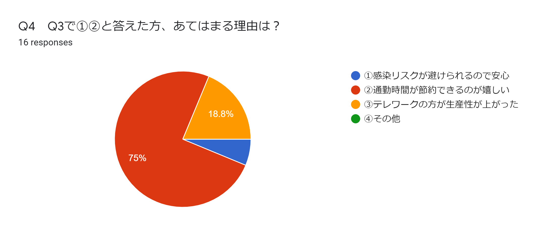 テレワークの満足度(2)