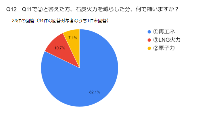 Q12　Q11で①と答えた方。石炭火力を減らした分、何で補いますか？