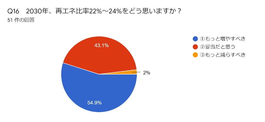 Q16　2030年、再エネ比率22%～24%をどう思いますか？