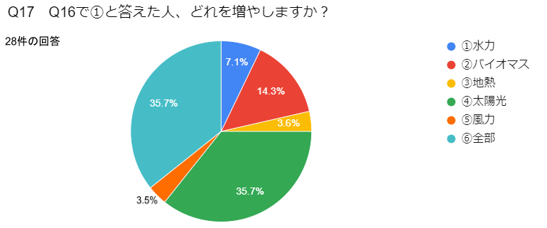 Q17　Q16で①と答えた人、どれを増やしますか？