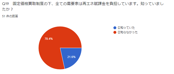 Q19　固定価格買取制度の下、全ての需要家は再エネ賦課金を負担しています。知っていましたか？