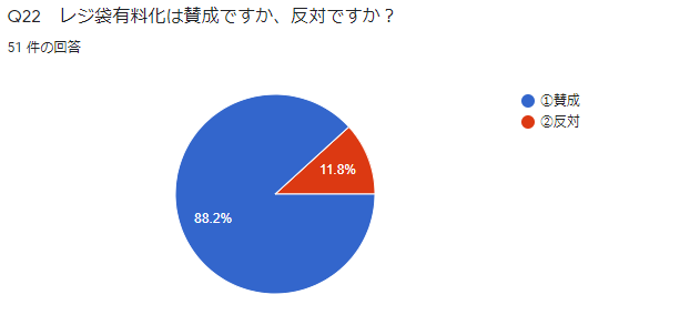 Q22　レジ袋有料化は賛成ですか、反対ですか？