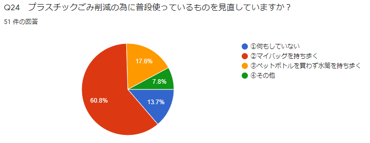 Q24　プラスチックごみ削減の為に普段使っているものを見直していますか？