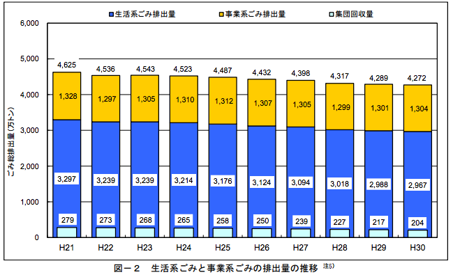 グラフ）ごみの総排出量（排出形態別）