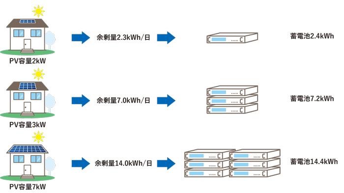 小型蓄電池「エネブロック」