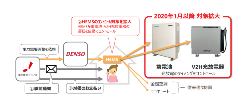 図）対象機器拡大の概要