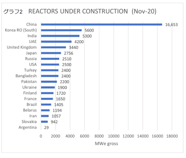グラフ）世界原子力協会のデータをもとに作成