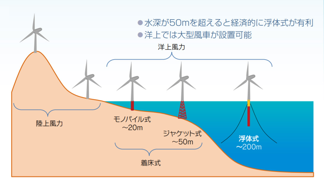 図）陸上・着床式・浮体式の区別