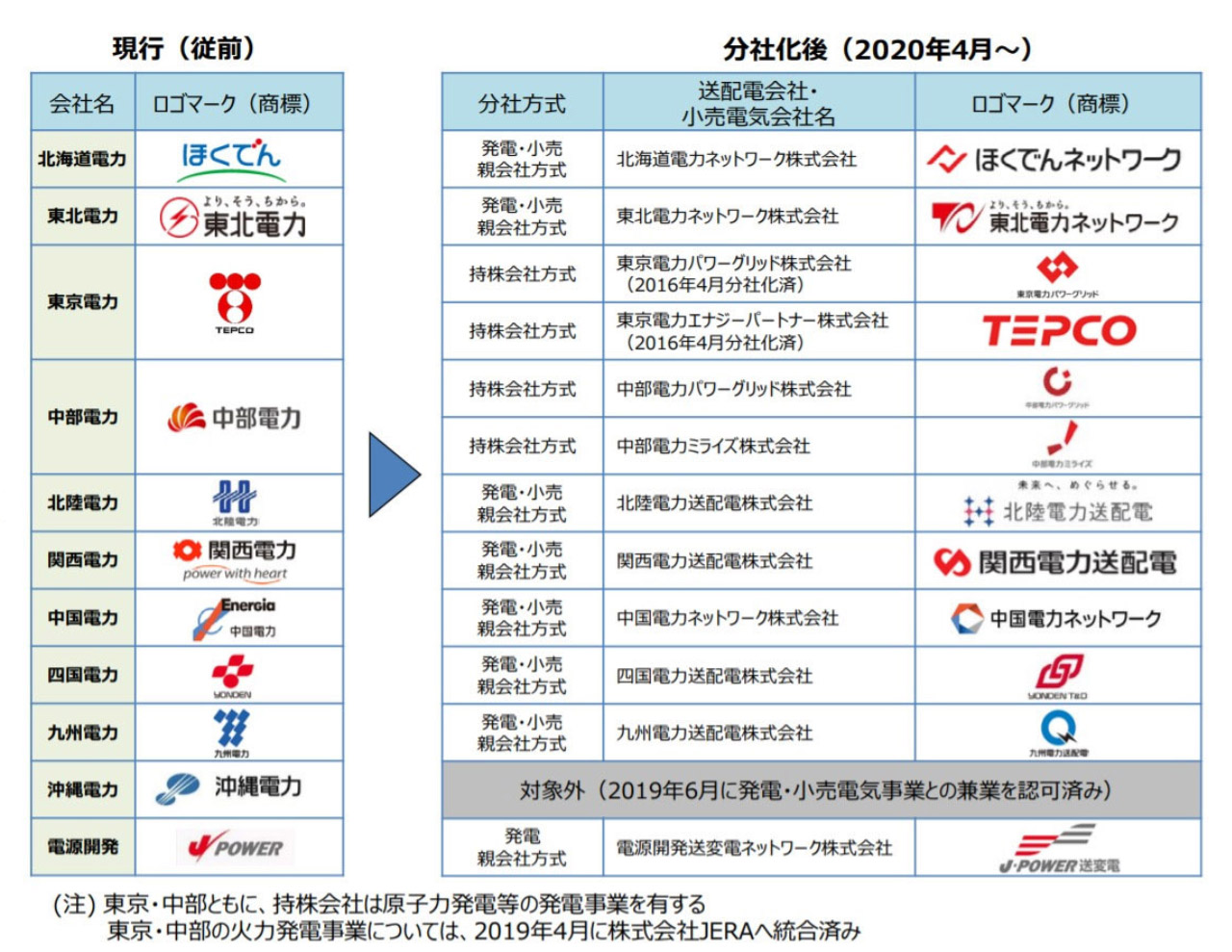 図）法的分離（2020年４月１日）以降の各社の事業形態