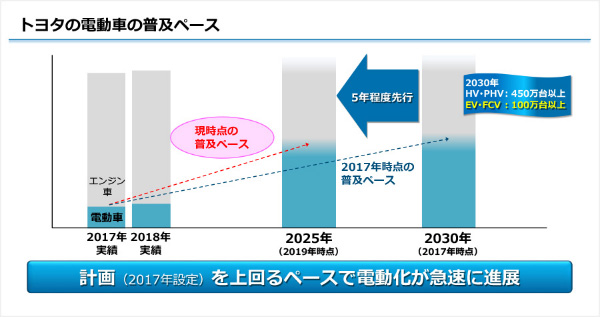 図）トヨタの電動車の普及ペース