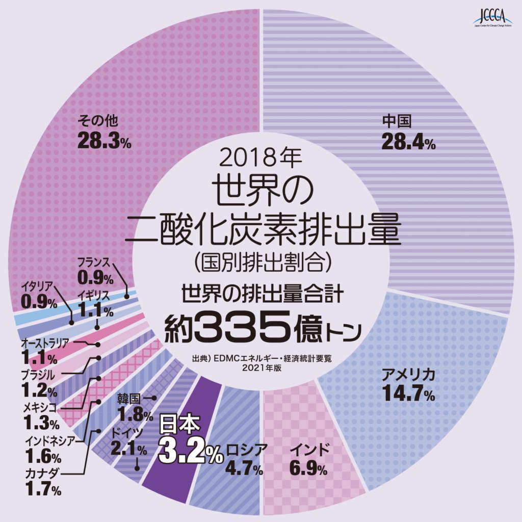 図）世界の二酸化炭素排出量（2018年）