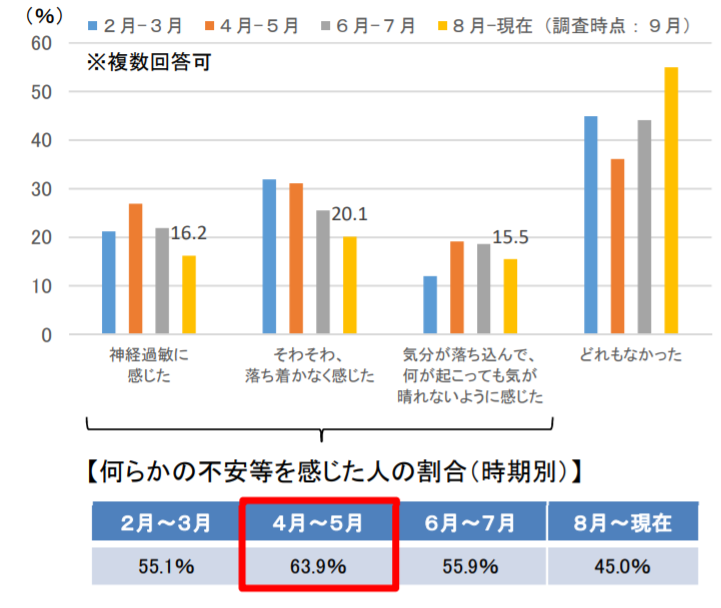 図）コロナ禍で何らかの不安等を感じた人の割合