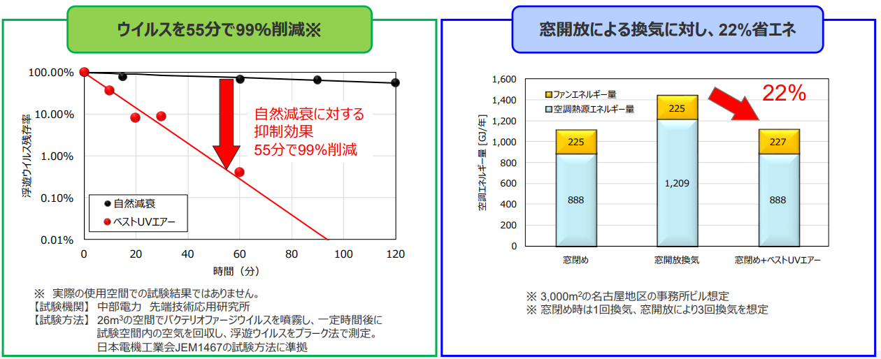 図）「ベストUVエアー」のウイルス削減性能と省エネ性能