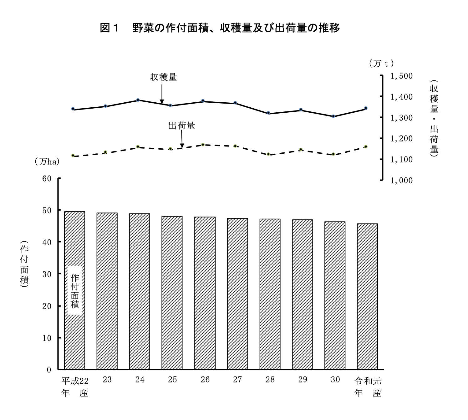 写真）野菜の作付面積、収穫量及び出荷量の推移