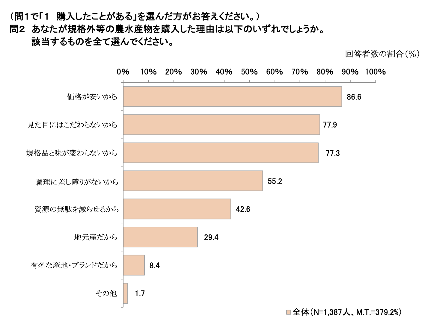 画像）規格外等の農水産物を購入したことがない理由