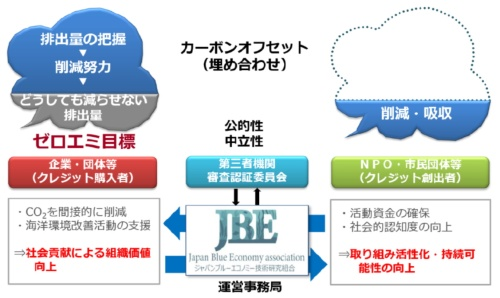 図）ブルーカーボン・オフセット制度について