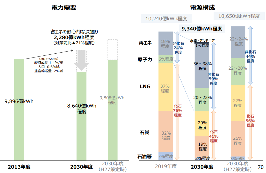 図）電力需要・電源構成