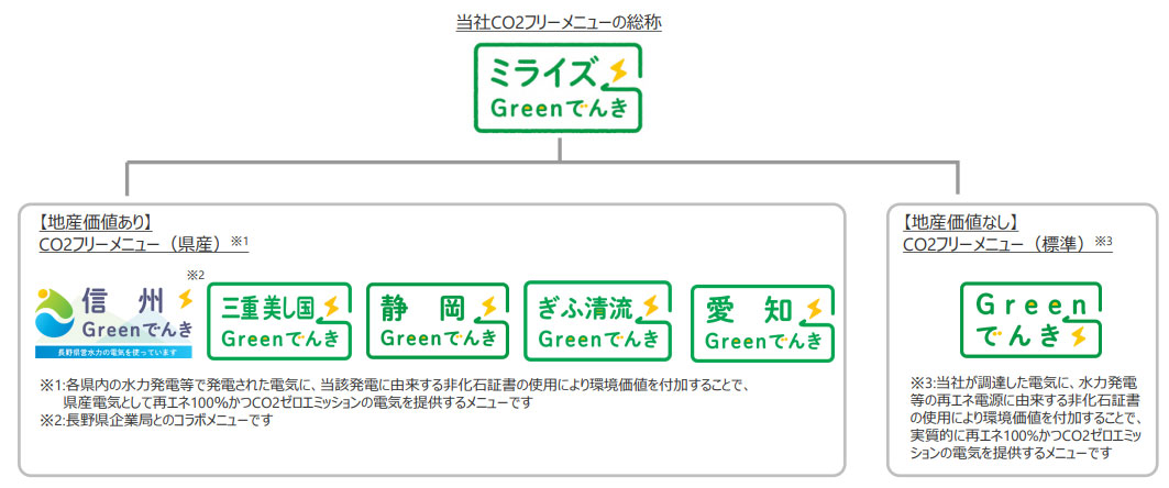 図）「ミライズGreenでんき」の概要