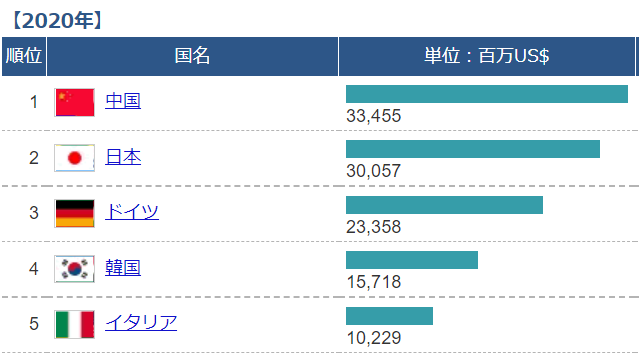 グラフ）天然ガス輸入額　国別ランキング(2020年度)