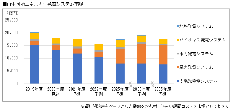 図）再生可能エネルギー発電システム市場