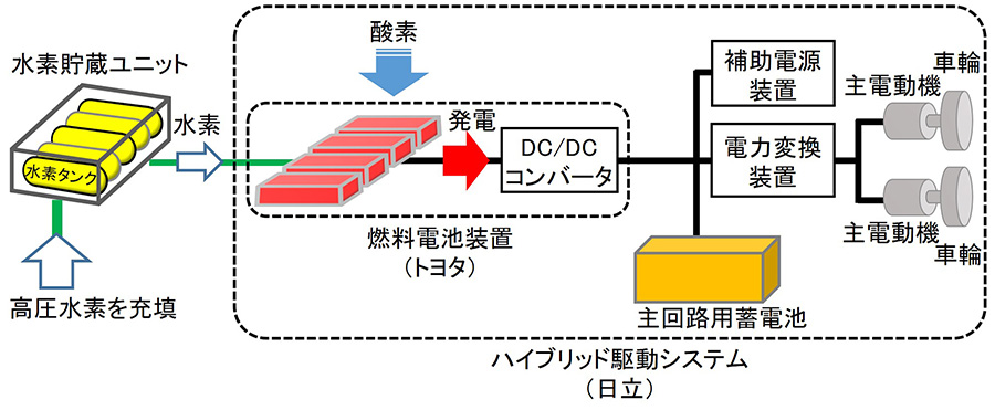 画像）燃料電池ハイブリッドシステムの仕組み