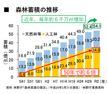 図）森林蓄積の推移