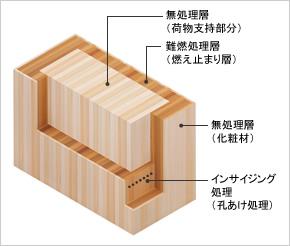 写真）FRウッドの構造