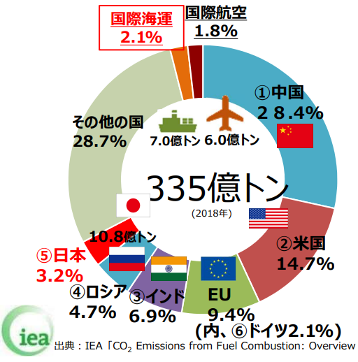 図）世界全体のGHG排出量に占める割合