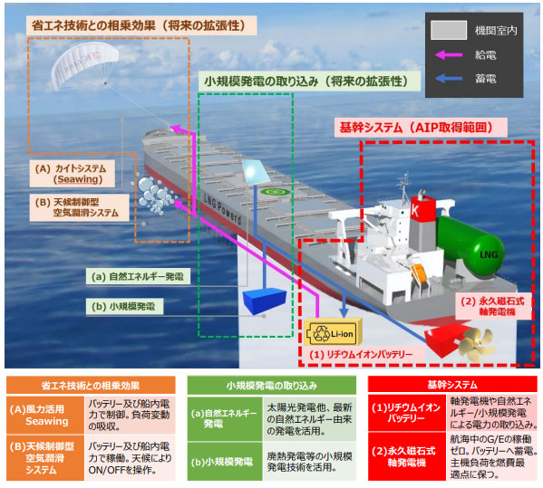 図）省エネ技術との相乗効果