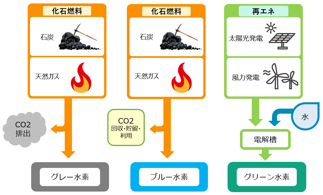 図）水素の種類