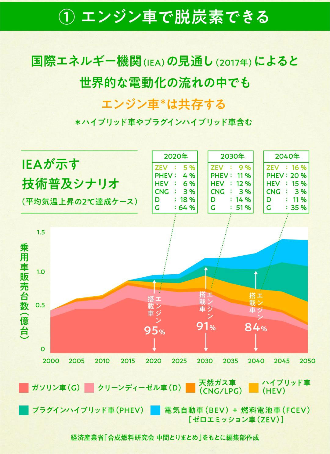 図）合成燃料のメリットとポテンシャル