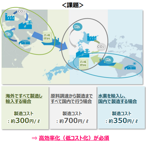 図）e-fuelの課題