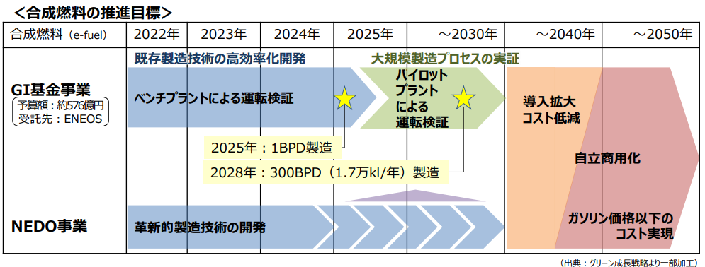 図）e-fuelの推進目標