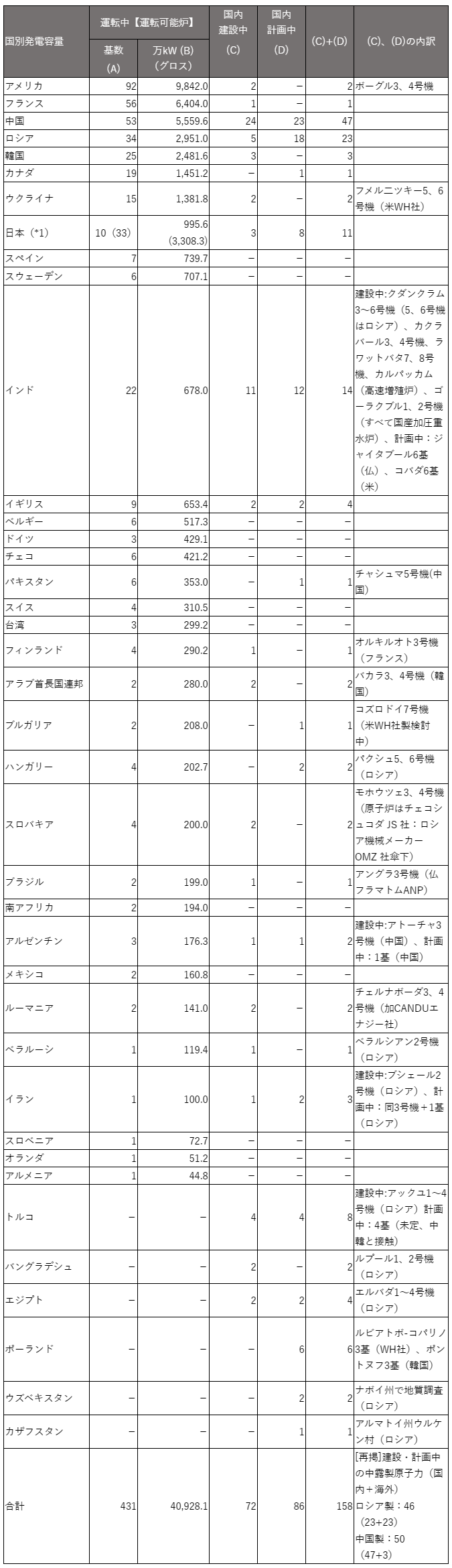 表）国別原子力発電容量