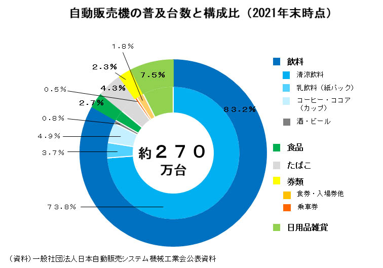 図）自動販売機の普及台数と構成比（2021年末時点）