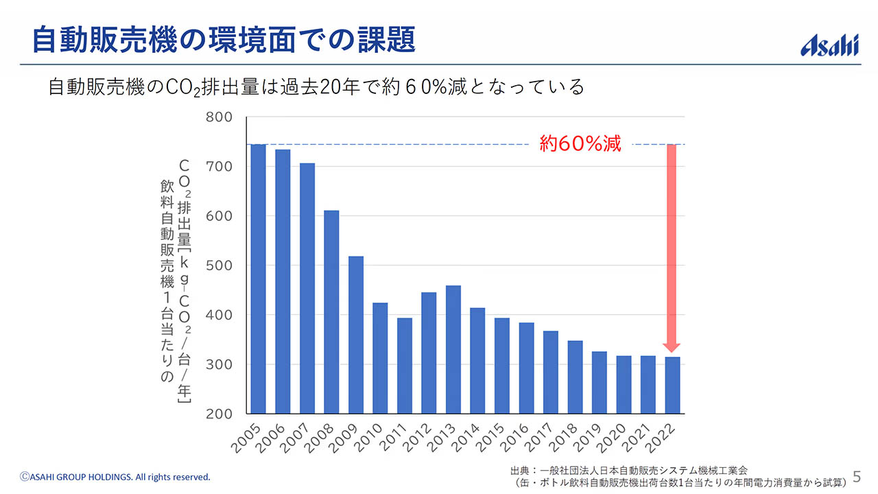 図）自動販売機の環境面での課題（自販機のCO₂排出量の推移）